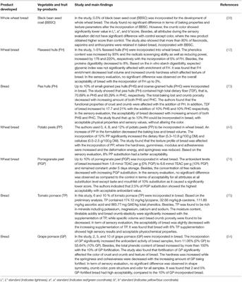 Utilization of Vegetable and Fruit By-products as Functional Ingredient and Food